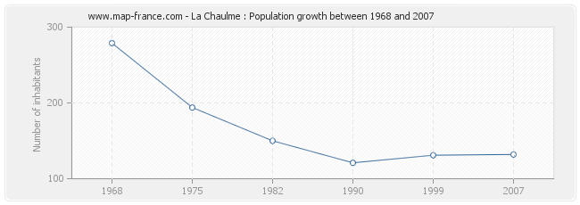 Population La Chaulme